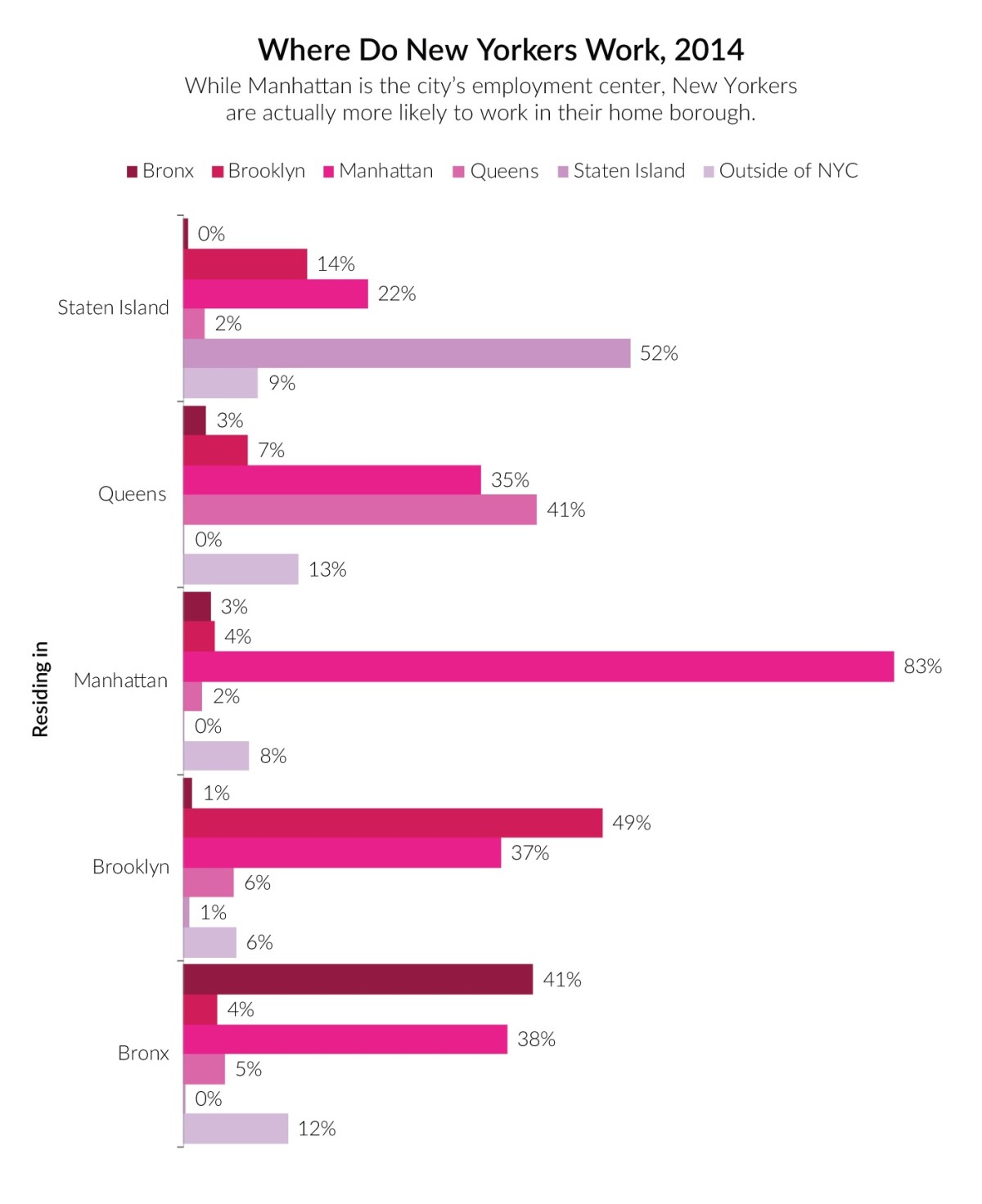 Where do New Yorkers work?