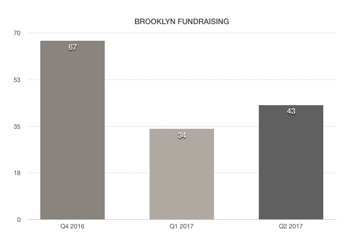 Brooklyn startup fundraising by quarter.