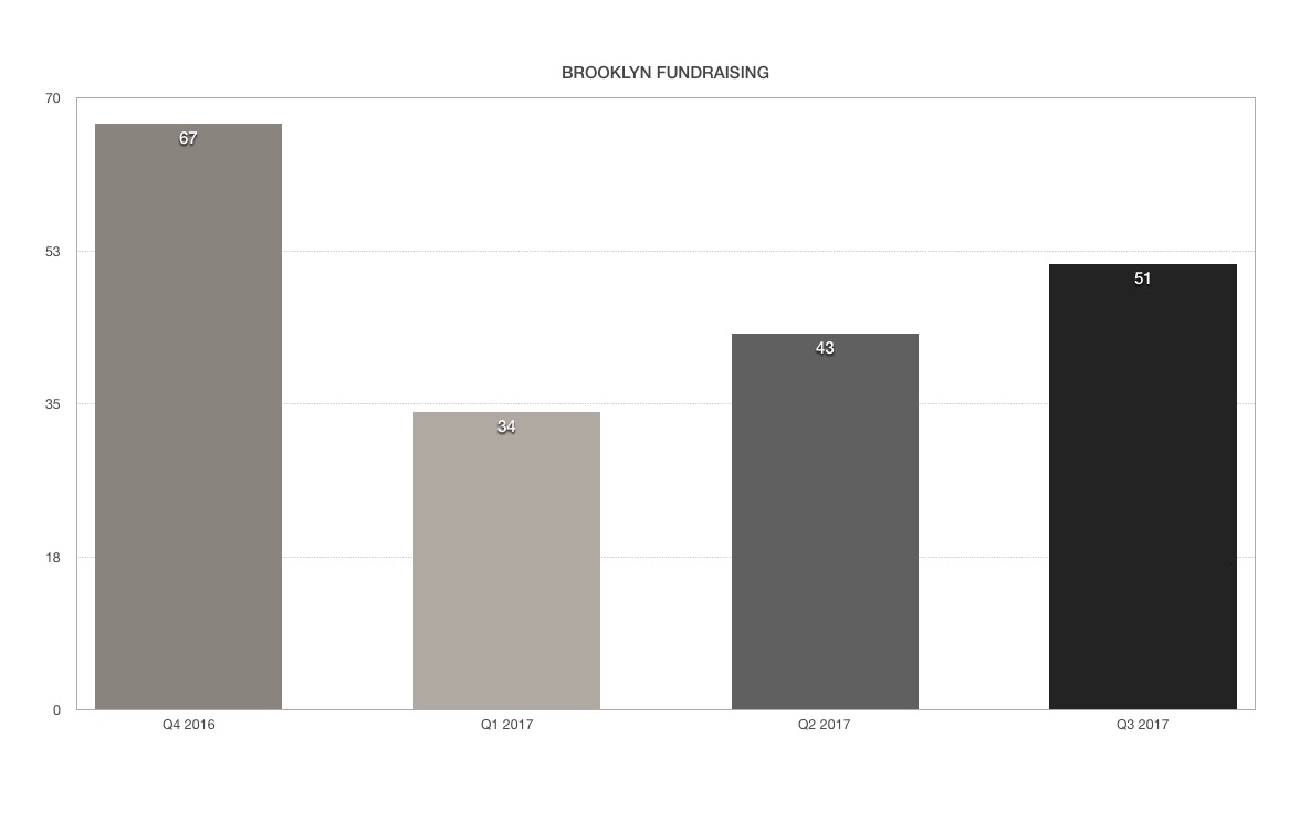 Brooklyn startup fundraising as of Q3 2017.