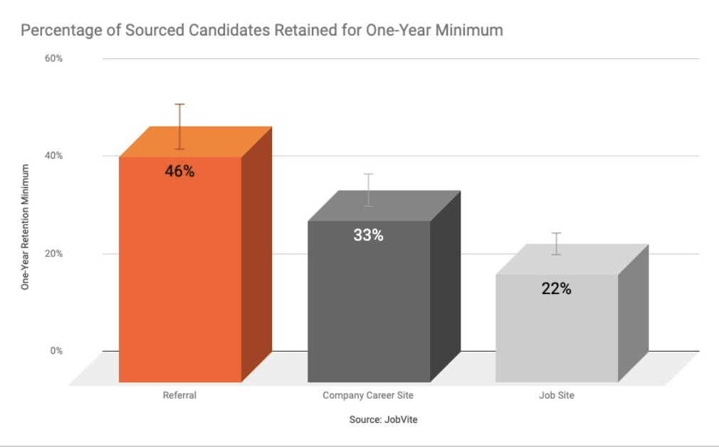 Graph showing retention by referral source of candidate