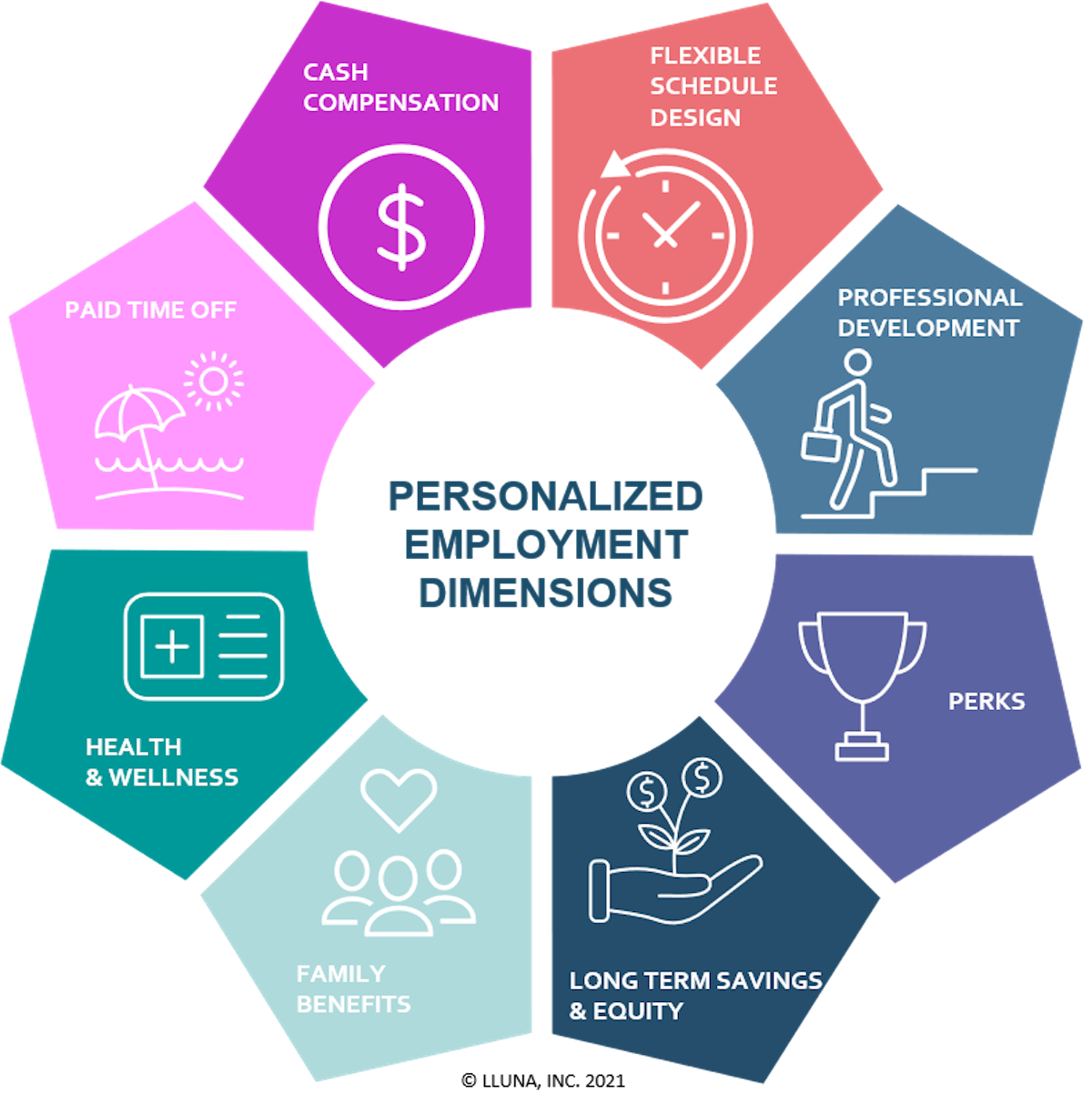 diagram of employee benefits.