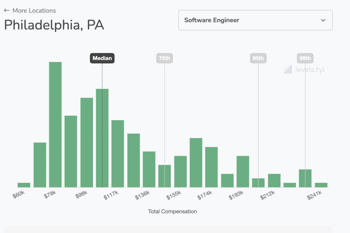 bar chart showing the distribution of software salaries in Philadelphia with $116k as the median