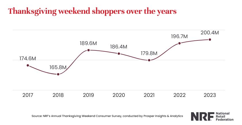 A line graph titled "Thanksgiving weekend shoppers over the years" showing an increase in shoppers from 2017 (174.6M) to 2023 (200.4M). Source: NRF.