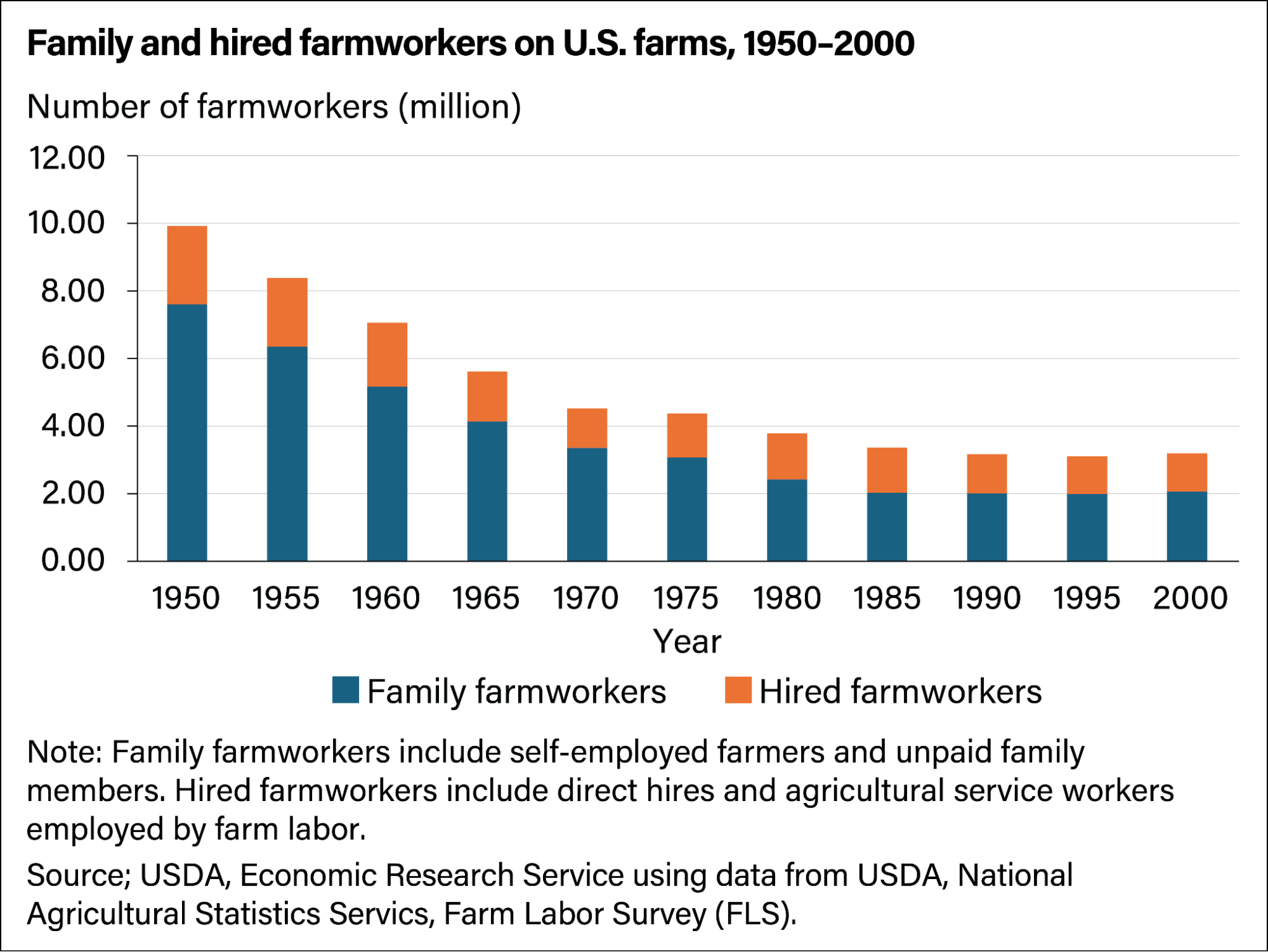 Bar chart showing the decline of both family and hired farmworkers on U.S. farms from 1950 to 2000, with family farmworker numbers higher than hired throughout the period.