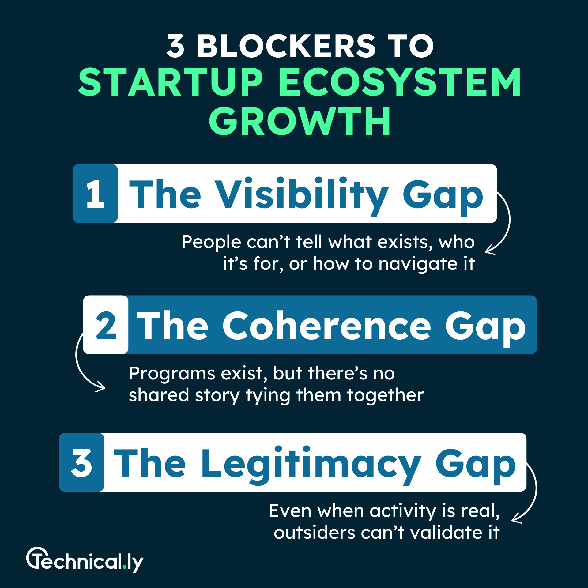 Infographic listing three blockers to startup ecosystem growth: The Visibility Gap, The Coherence Gap, and The Legitimacy Gap, each with a brief explanatory note.