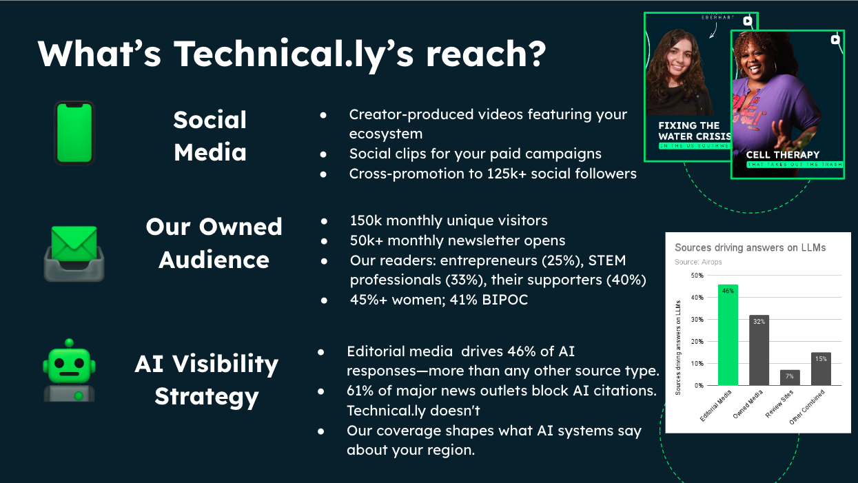 A slide titled "What's Technical.ly’s reach?" summarizes social media, owned audience, and AI visibility metrics, including unique visitors, audience demographics, and a bar graph on AI sources.