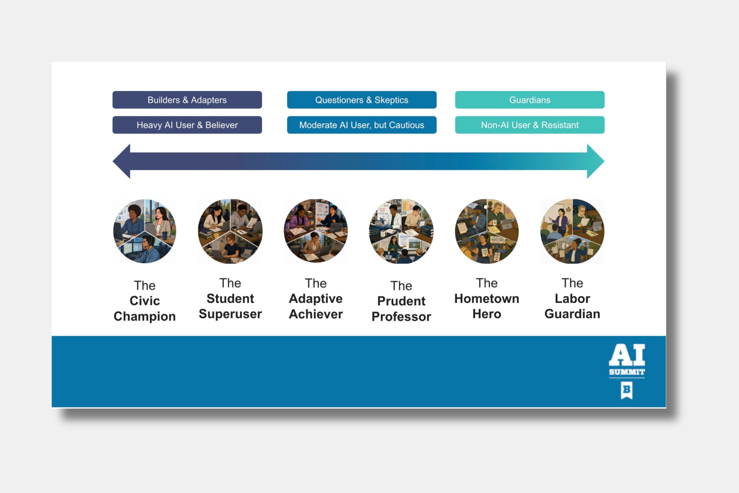 Slide from the University of Baltimore AI Summit illustrating six AI user personas positioned along a spectrum of AI adoption and attitudes.