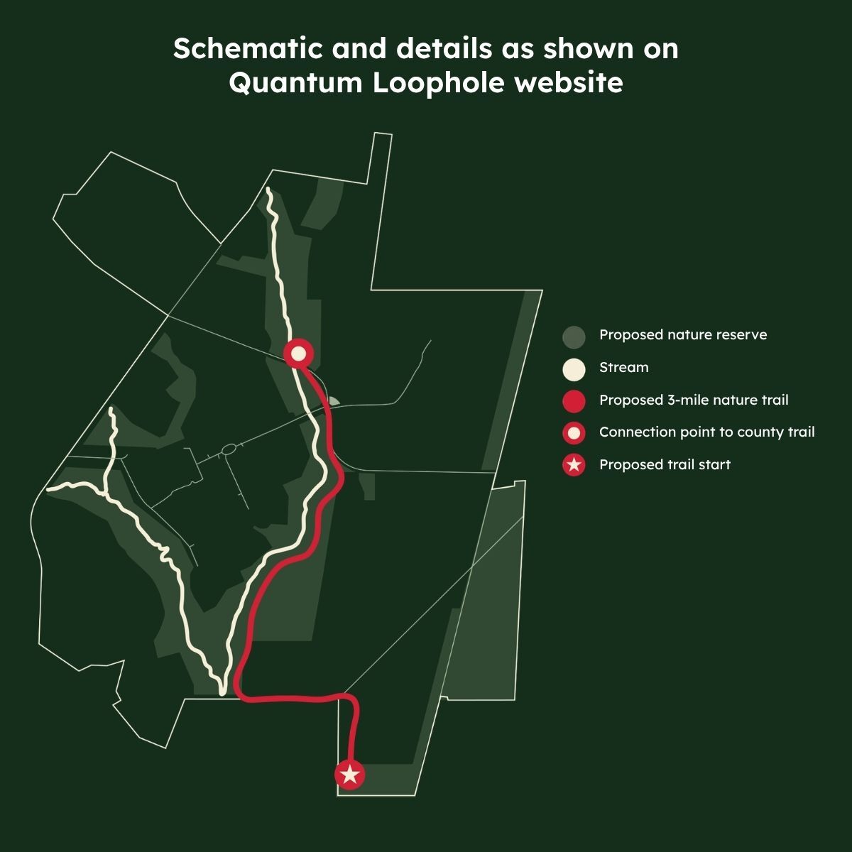 Map titled “Schematic and details as shown on Quantum Loophole website” depicting a proposed nature reserve and trail system within the Quantum Frederick data center campus. The reserve area is shaded dark green and outlined in white. A red line marks a proposed three-mile nature trail that begins at a southern trailhead, marked with a star, and follows a winding route north through the reserve. The trail connects to a county trail at a marked connection point near the center of the map. White lines indicate streams running through the reserve. A legend identifies the proposed nature reserve, streams, nature trail, county trail connection point, and trail start.